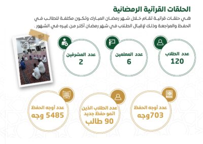 الحلقات القرآنية الرمضانية